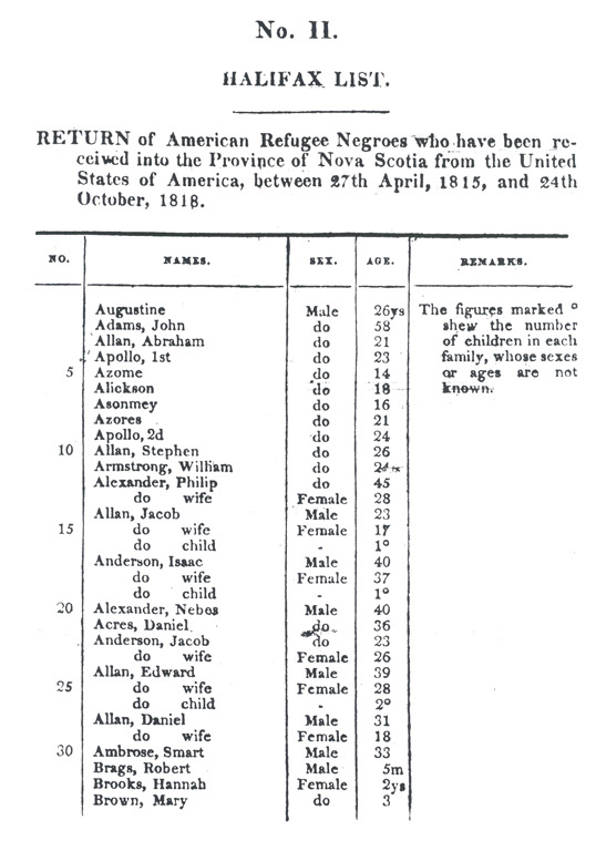 africanns : Halifax List: Return of American Refugee Negroes who have been received into the Province of Nova Scotia from the United States of America b