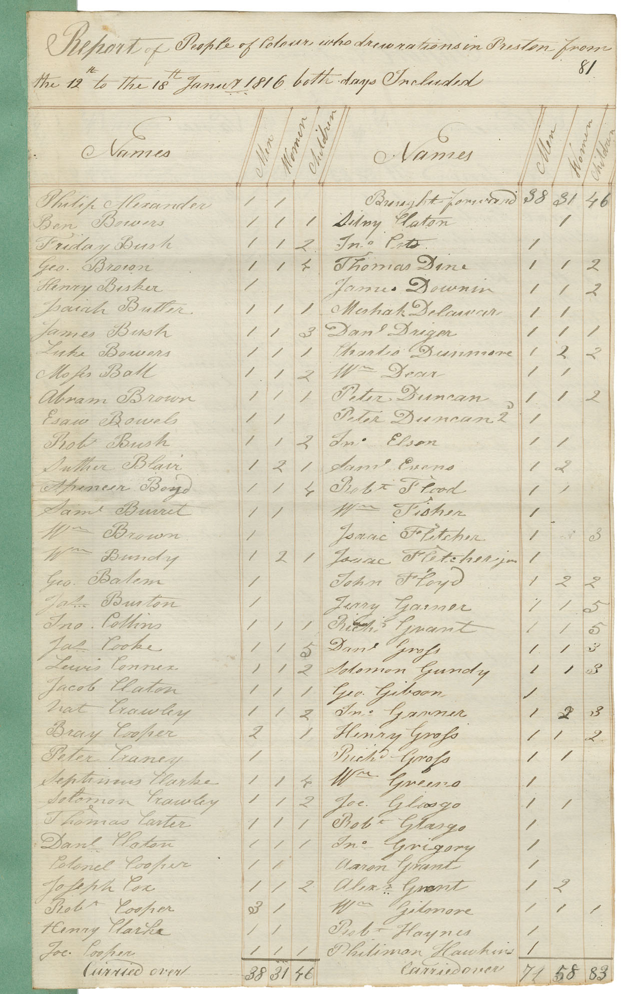 african-heritage : Weekly ration reports, Preston, from 5 January to 1 August 1816