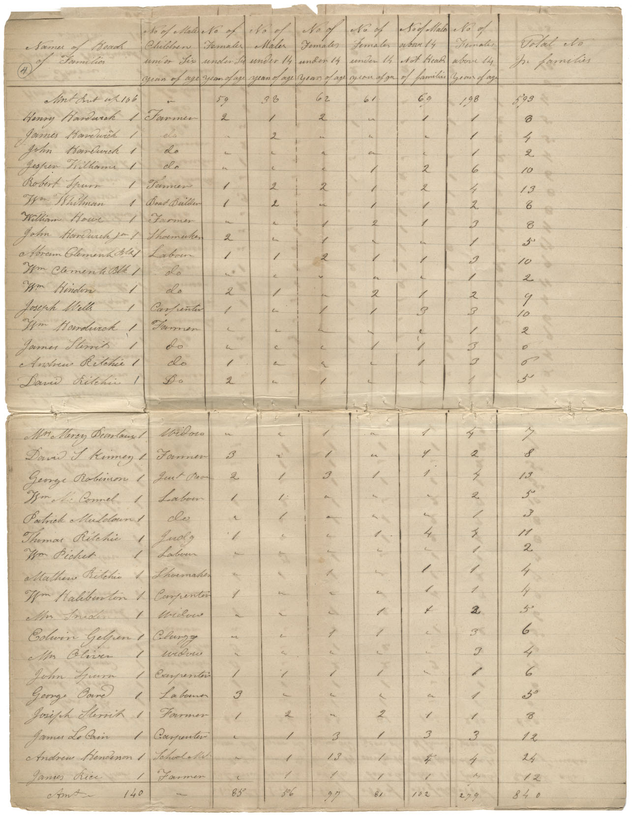 Nova Scotia Archives - Census Returns, 1838