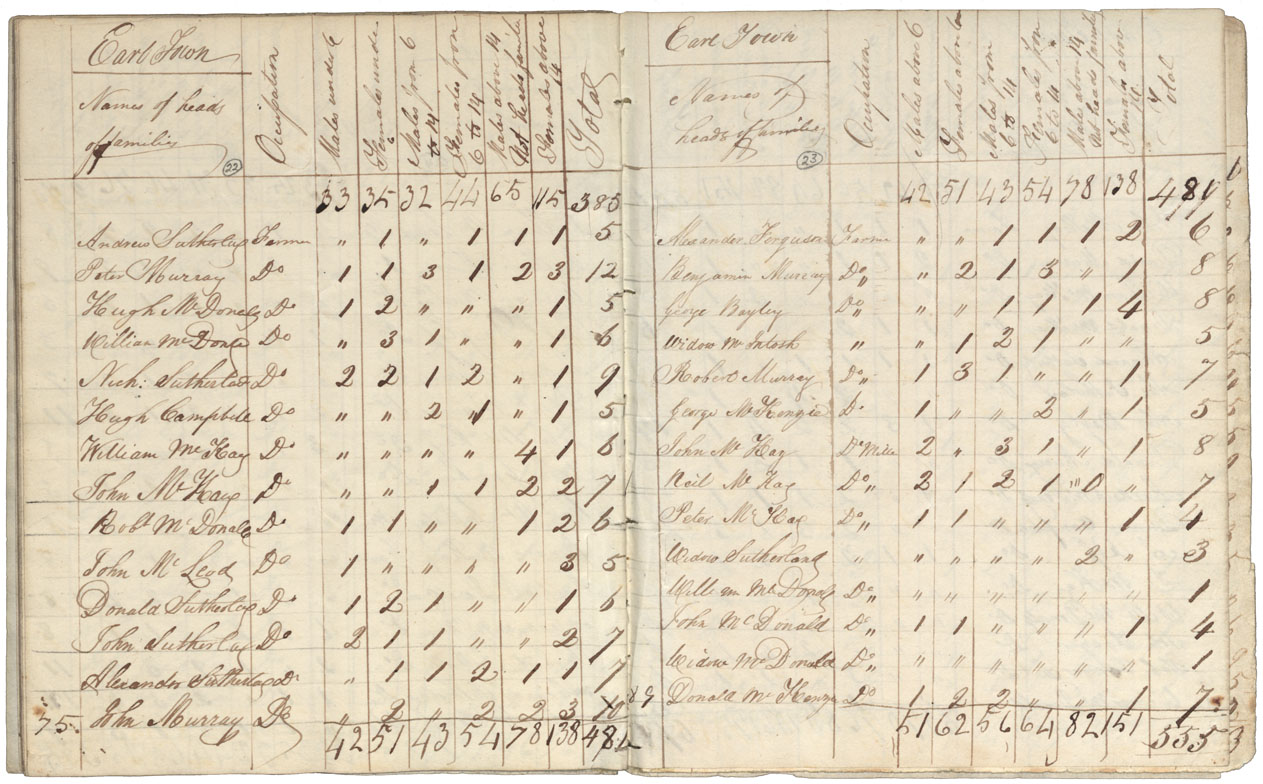 Nova Scotia Archives - Census Returns, 1838