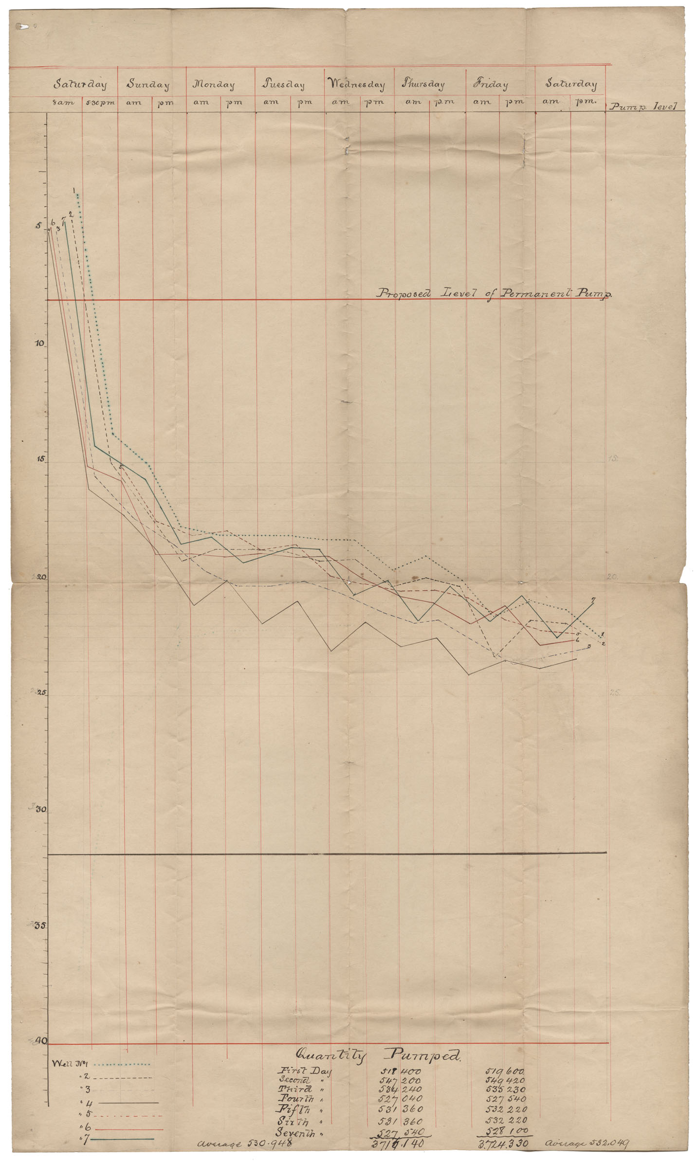 maps : Diagrams of Well Levels Pictou Water Systems