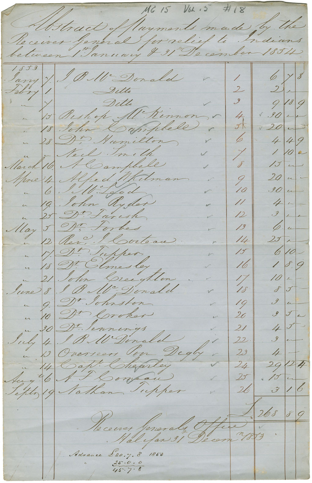 Abstract of payments made by the Receiver General for relief to Mi'kmaq for 1854.